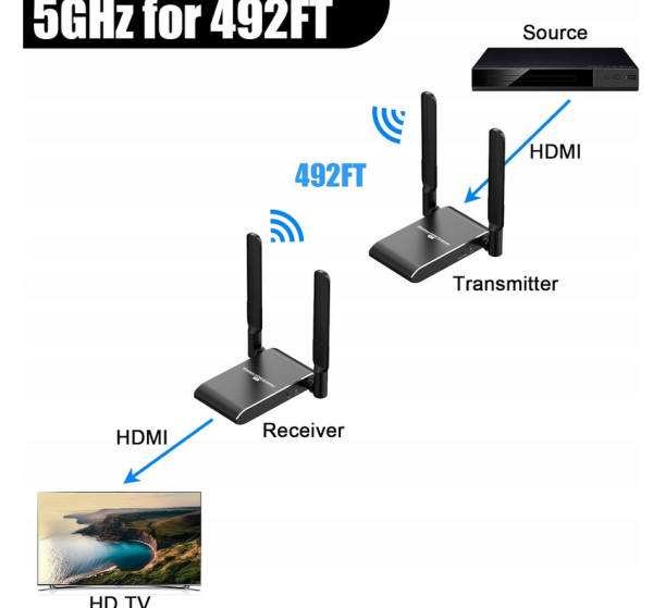 Wireless HDMI Transmiter i odbiornik 4K@30Hz,150m(492ft) Laptop, PS5, TV - obrazek 3