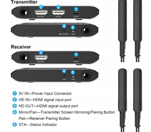 Wireless HDMI Transmiter i odbiornik 4K@30Hz,150m(492ft) Laptop, PS5, TV - obrazek 5